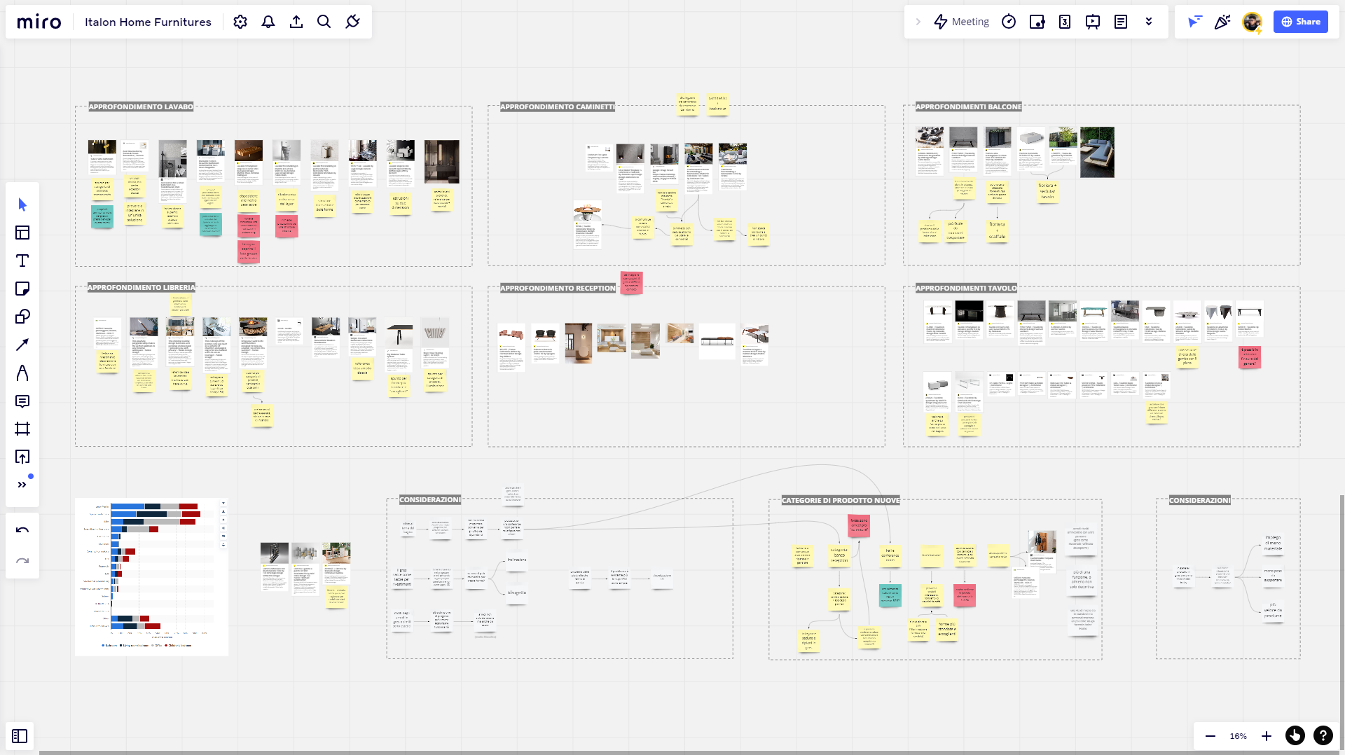 Miro board used to summarize the research trends